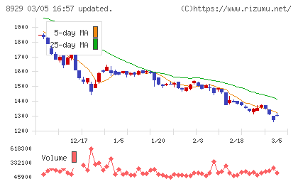 青山財産ネットワークスチャート