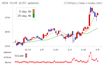 サンフロンティア不動産チャート