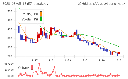 グローム・ホールディングスチャート