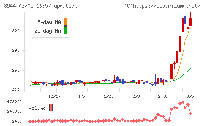 ランドビジネスチャート