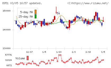 日本ビルファンド投資法人チャート
