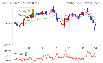 日本都市ファンド投資法人チャート