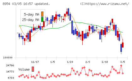 オリックス不動産投資法人チャート