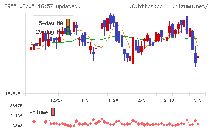 日本プライムリアルティ投資法人チャート