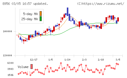 NTT都市開発リート投資法人チャート