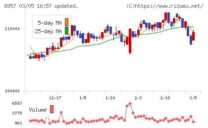 東急リアル・エステート投資法人チャート