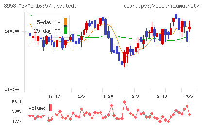 グローバル・ワン不動産投資法人チャート