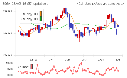 ユナイテッド・アーバン投資法人チャート