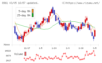 森トラストリート投資法人チャート