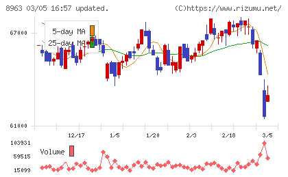 インヴィンシブル投資法人チャート