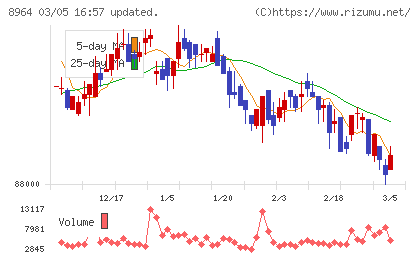 フロンティア不動産投資法人チャート