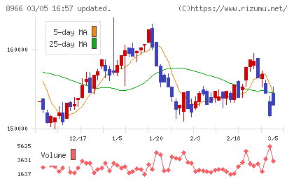 平和不動産リート投資法人チャート