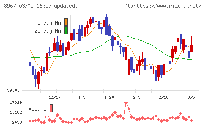 日本ロジスティクスファンド投資法人チャート