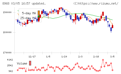 福岡リート投資法人チャート