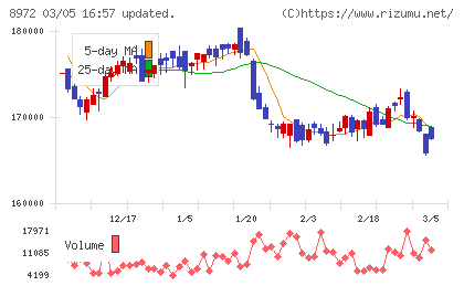 KDX不動産投資法人チャート