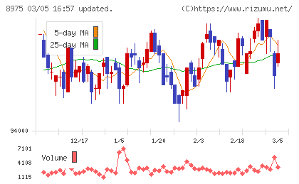 いちごオフィスリート投資法人チャート