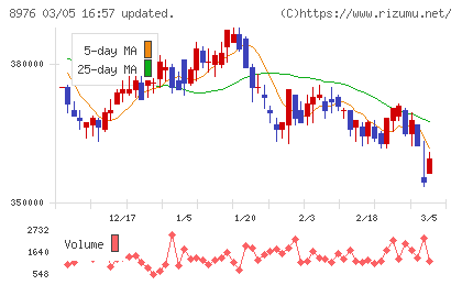 大和証券オフィス投資法人チャート