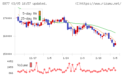阪急阪神リート投資法人チャート