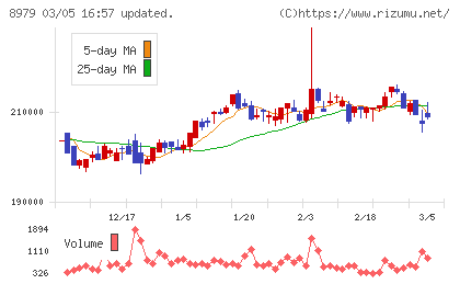 スターツプロシード投資法人チャート