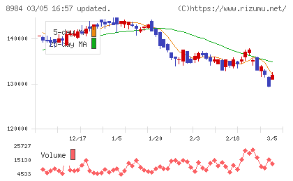 大和ハウスリート投資法人チャート