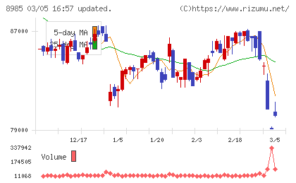 ジャパン・ホテル・リート投資法人チャート