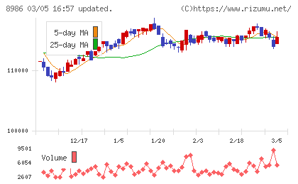 大和証券リビング投資法人チャート