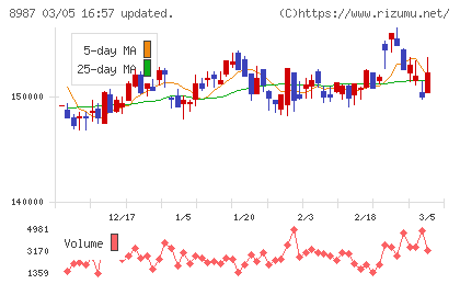 ジャパンエクセレント投資法人チャート