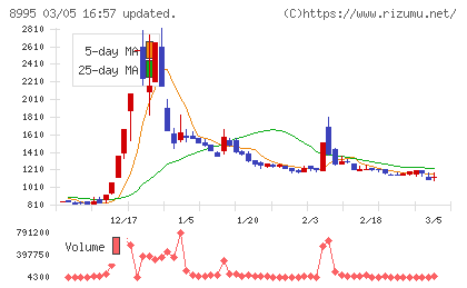 誠建設工業チャート