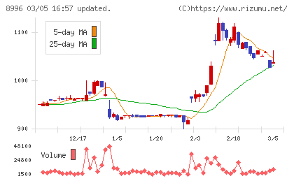 ハウスフリーダムチャート