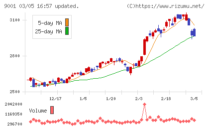 東武鉄道チャート