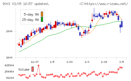 相鉄ホールディングスチャート