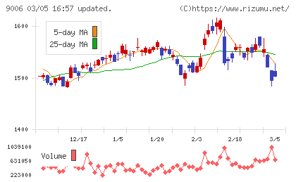 京浜急行電鉄チャート