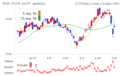 京王電鉄チャート