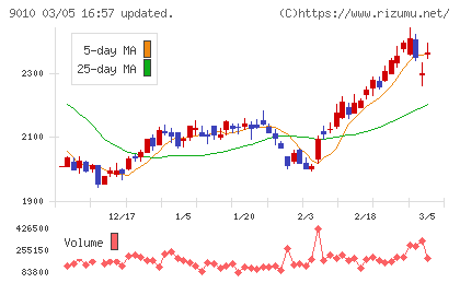 富士急行チャート