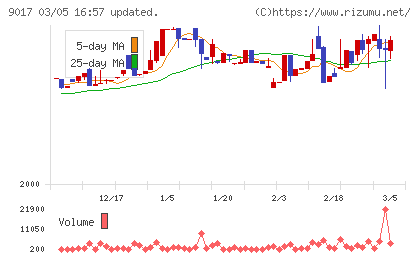 新潟交通チャート