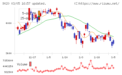 東日本旅客鉄道チャート