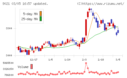 西日本旅客鉄道チャート