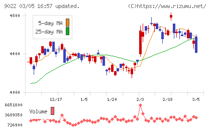 東海旅客鉄道チャート