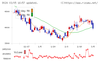 西武ホールディングスチャート