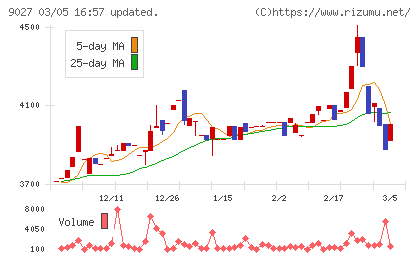 ロジネットジャパンチャート