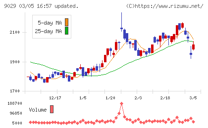 ヒガシホールディングスチャート
