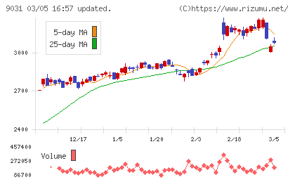 西日本鉄道チャート