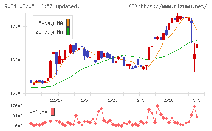 南総通運チャート