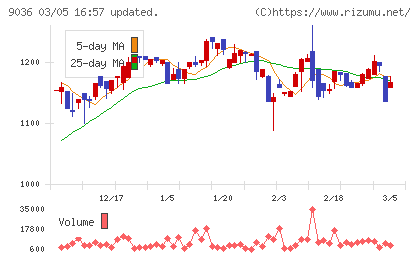 東部ネットワークチャート