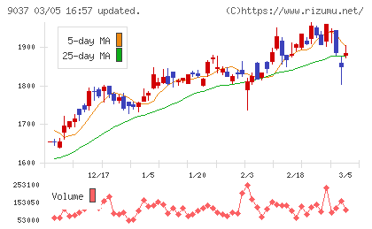 ハマキョウレックスチャート