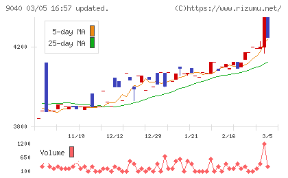大宝運輸チャート
