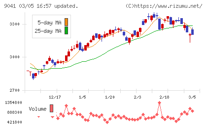 近鉄グループホールディングスチャート