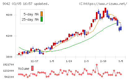 阪急阪神ホールディングスチャート