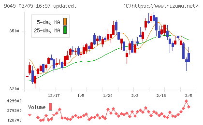 京阪ホールディングスチャート