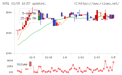 センコン物流チャート